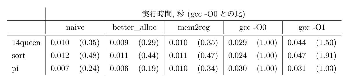表2: ベンチマーク結果: コンパイル時間
