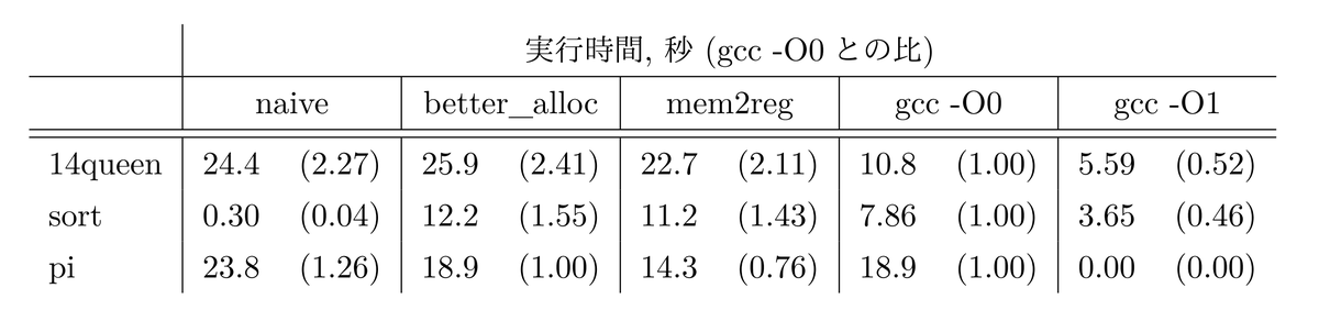 表3: ベンチマーク結果: 実行時間