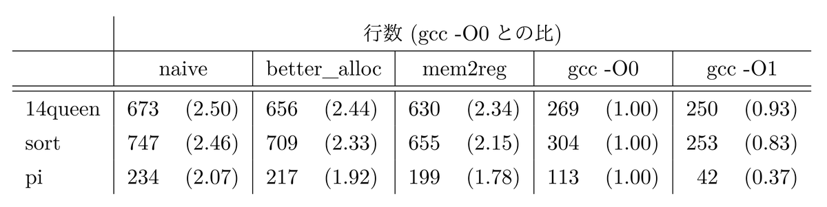 表4: ベンチマーク結果: 出力コード行数