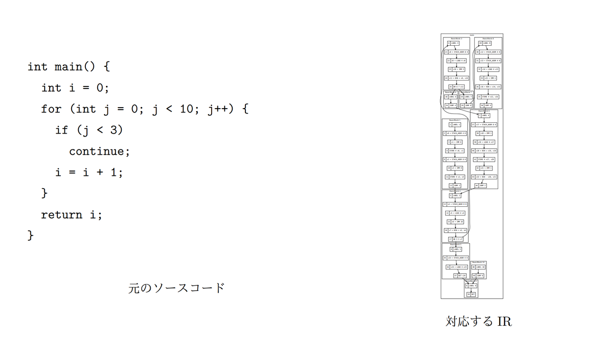 図2: cccが出力するIR (CFG) の例