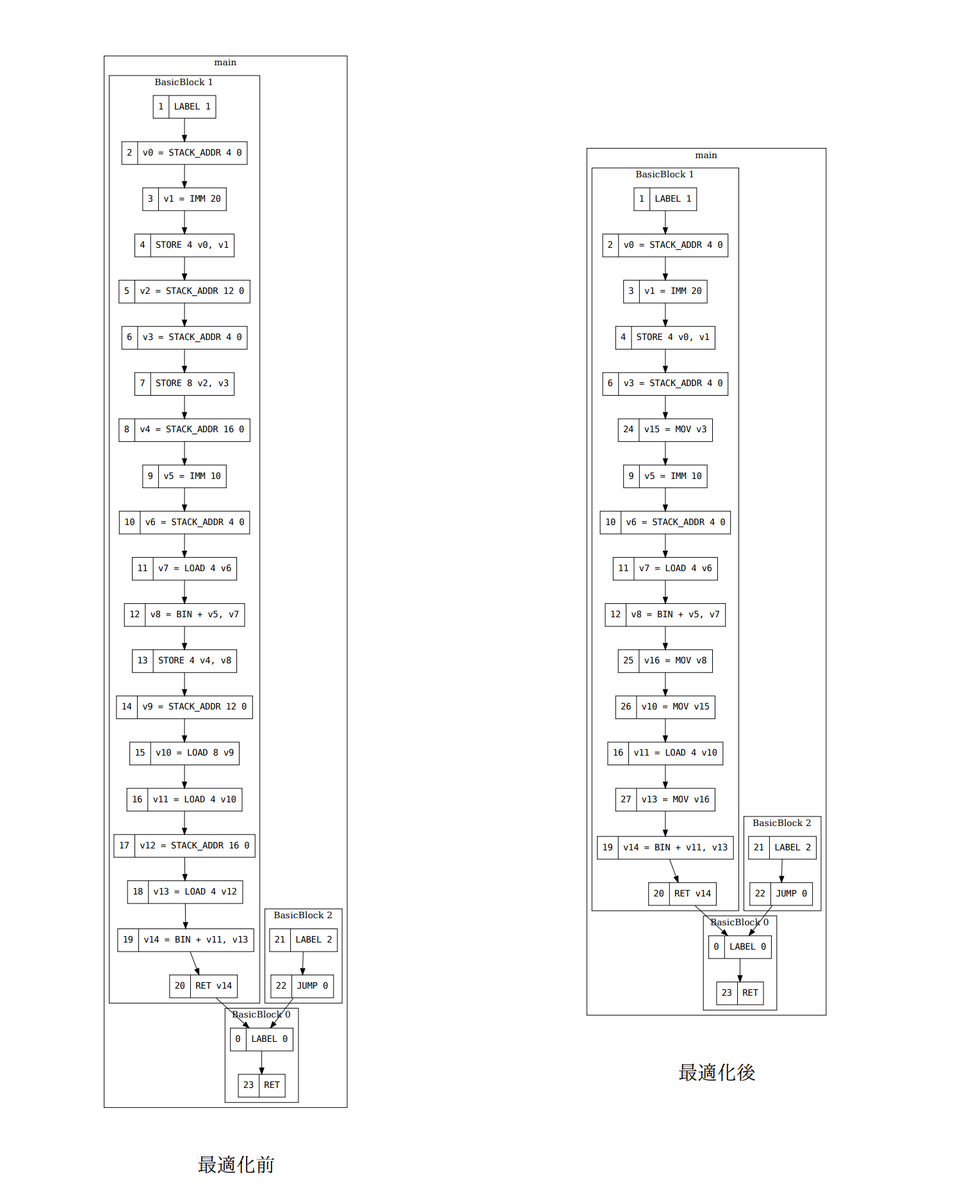 図4: mem2reg最適化前後のIRの変化例