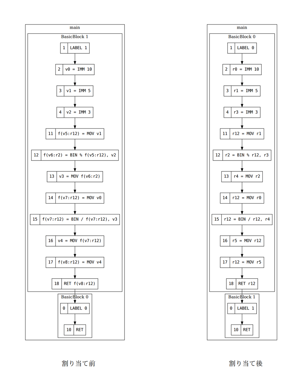 図5: レジスタ割り当て前後のIRの変化例