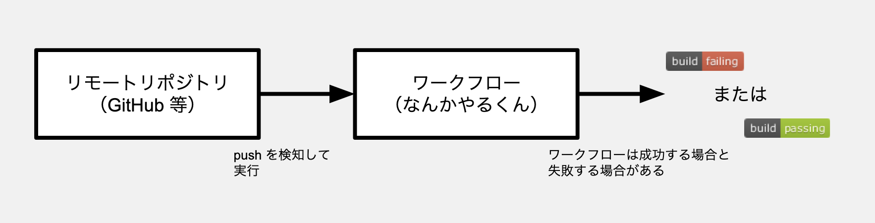 CI ワークフロー